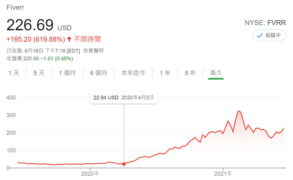 【Fiverr心得】外包工作最低只要$5美元? 台湾业主实际发包心得 3 五福